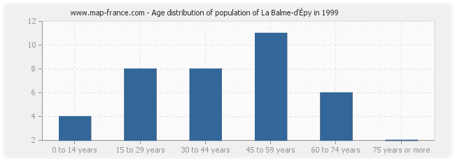 Age distribution of population of La Balme-d'Épy in 1999